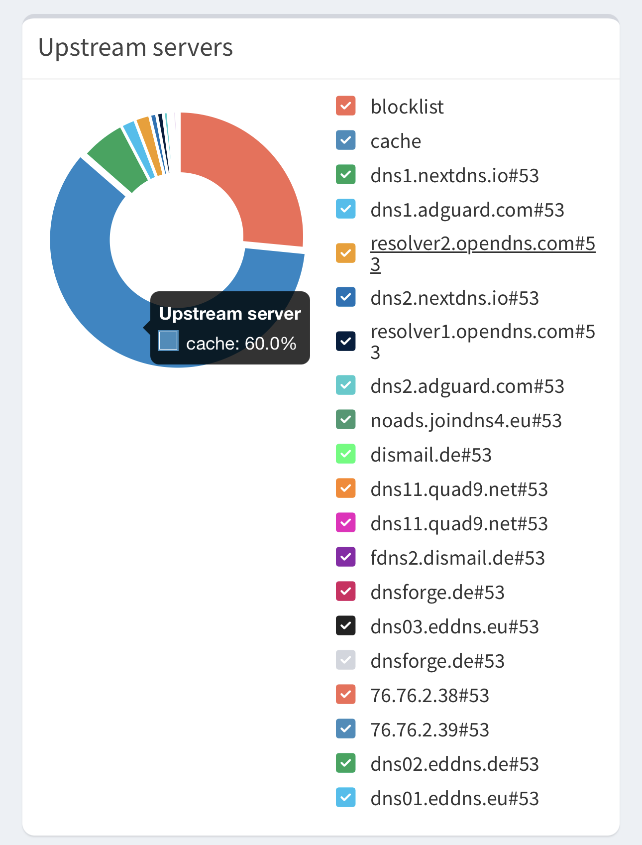 Screenshot meines Pi-hole Dashboards mit ca. 26% Block und 60% Cache rate